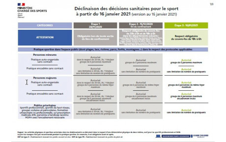 COVID 19 - Déclinaison des décisions sanitaires pour le sport à partir du 16 janvier 2021 